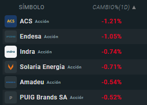 Empresas que más bajan del Ibex35